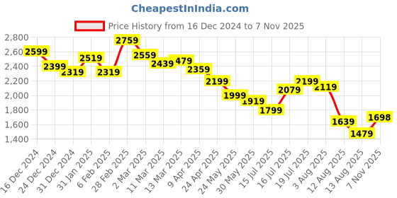 myntra.com Styli Women Solid Collared Midi Length Coat Dress With Princess Panel Mock Velt Pocket styli Price History Graph from 16 Dec 2024 to 7 Nov 2025