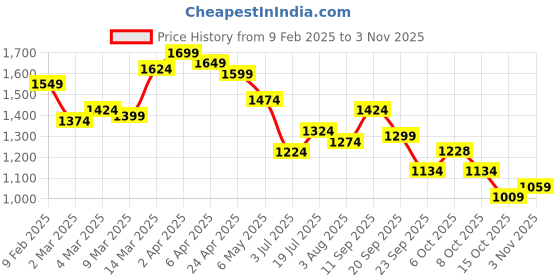 myntra.com Styli Women Solid Double Breasted Belted Blazer Dress styli Price History Graph from 9 Feb 2025 to 3 Nov 2025