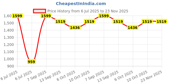 myntra.com Styli Women Solid Fitted Regular Length Sleeveless Waistcoat With Asymmetric Hem styli Price History Graph from 6 Jul 2025 to 23 Nov 2025