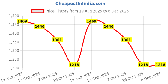 myntra.com Styli Women Solid Flutter Sleeve A-Line Maxi Dress styli Price History Graph from 19 Aug 2025 to 6 Dec 2025