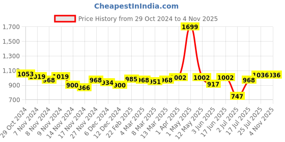 myntra.com Styli Women Solid High Neck Boxy Fit Sweater styli Price History Graph from 29 Oct 2024 to 30 Oct 2025
