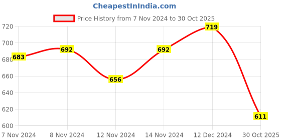 myntra.com Styli Women Solid High Rise Tapered Trouser with Box Pleat styli Price History Graph from 7 Nov 2024 to 30 Oct 2025