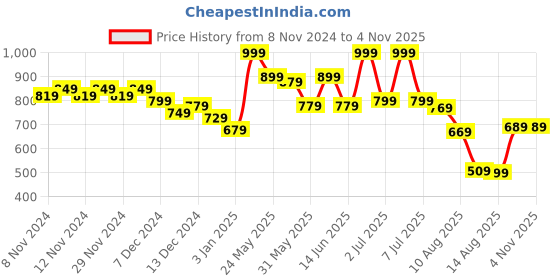 myntra.com Styli Women Solid High Rise Wide Leg Belted Twill Pants styli Price History Graph from 8 Nov 2024 to 30 Oct 2025