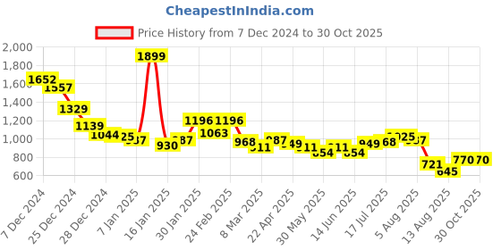 myntra.com Styli Women Solid Kitten Heel Pumps styli Price History Graph from 7 Dec 2024 to 30 Oct 2025