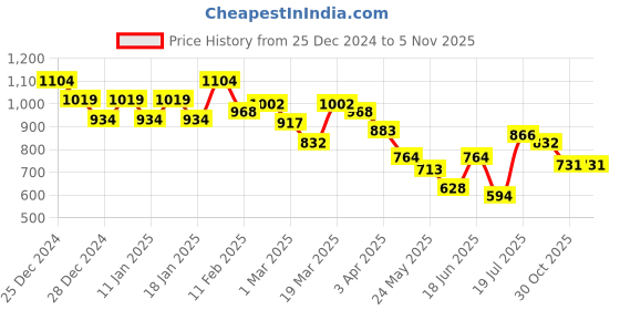 myntra.com Styli Women Solid Mobile Phone Sling bag styli Price History Graph from 25 Dec 2024 to 2 Nov 2025