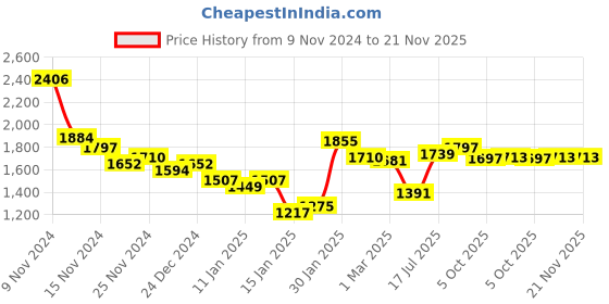 myntra.com Styli Women Solid Oversize Fit Regular Length Jacket With Pockets styli Price History Graph from 9 Nov 2024 to 20 Nov 2025