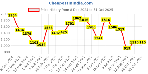 myntra.com Styli Women Solid Puff Sleeves Shirt Collar A-Line Maxi Dress styli Price History Graph from 8 Dec 2024 to 30 Oct 2025