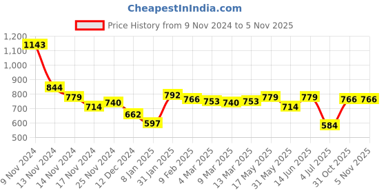 myntra.com Styli Women Solid Pullover Sweaters styli Price History Graph from 9 Nov 2024 to 4 Nov 2025