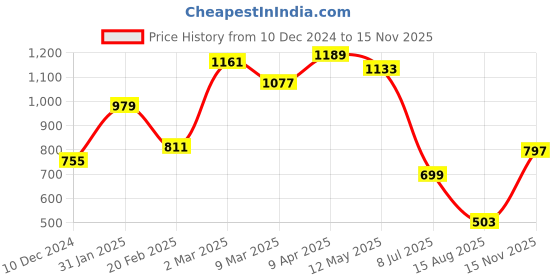 myntra.com styli Women Solid Quilted Shoulder Bag styli Price History Graph from 10 Dec 2024 to 15 Nov 2025