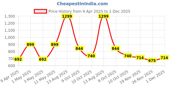 myntra.com Styli Women Solid Regular Fit Regular Length Cowl Neck Top With Cap Sleeves styli Price History Graph from 9 Apr 2025 to 1 Dec 2025