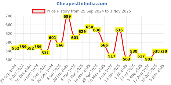 myntra.com Styli Women Solid Round Neck Cotton Oversized T-shirt styli Price History Graph from 25 Sep 2024 to 2 Nov 2025