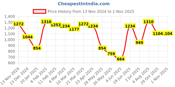 myntra.com Styli Women Solid Sheath Midi Dress styli Price History Graph from 13 Nov 2024 to 31 Oct 2025