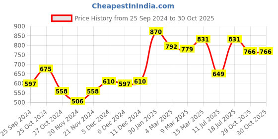 myntra.com Styli Women Solid Spread Collar Plus Size Pure Cotton Shirt styli Price History Graph from 25 Sep 2024 to 30 Oct 2025