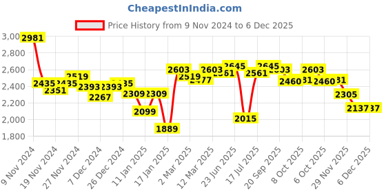 myntra.com Styli Women Solid Stand Collar Double-Breasted Wool Overcoat styli Price History Graph from 9 Nov 2024 to 4 Dec 2025