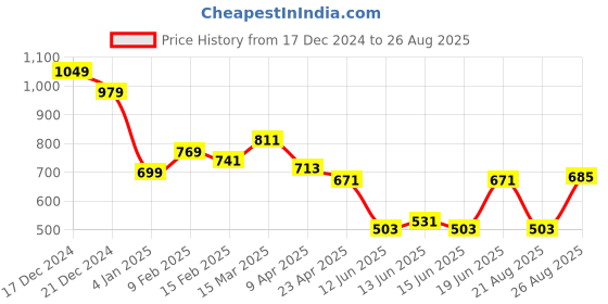 myntra.com Styli Women Solid Structured Handheld Bag styli Price History Graph from 17 Dec 2024 to 26 Aug 2025