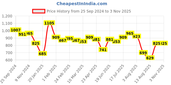 myntra.com Styli Women Solid V-Neck Gathered Detail Bodycon Maxi Dress styli Price History Graph from 25 Sep 2024 to 2 Nov 2025