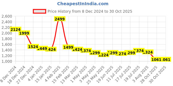 myntra.com Styli Women Solid V-Neck Puff Sleeves A-Line Maxi Dress styli Price History Graph from 8 Dec 2024 to 30 Oct 2025