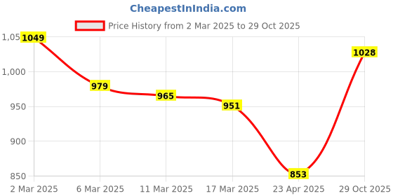 myntra.com Styli Women Straight Fit Heavy Clean Look Cotton Jeans styli Price History Graph from 2 Mar 2025 to 29 Oct 2025