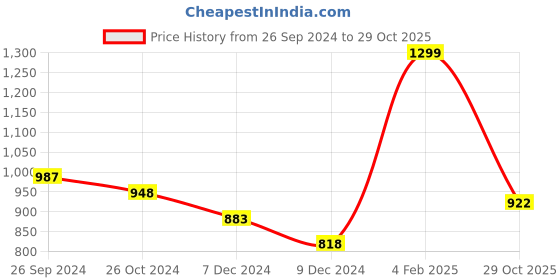 myntra.com Styli Women Straight Fit High-Rise Stretchable Jeans styli Price History Graph from 26 Sep 2024 to 29 Oct 2025