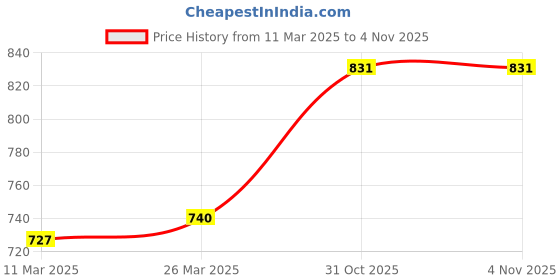 myntra.com Styli Women Straight Fit High-Rise Trousers styli Price History Graph from 11 Mar 2025 to 3 Nov 2025