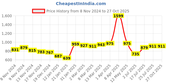 myntra.com Styli Women Striped Off-Shoulder Crop Pullover Sweaters styli Price History Graph from 8 Nov 2024 to 27 Oct 2025