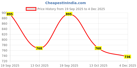 myntra.com Styli Women Structured Shoulder Bag styli Price History Graph from 19 Sep 2025 to 4 Dec 2025