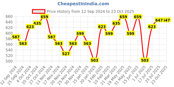 myntra.com Styli Women Sweatshirt styli Price History Graph from 12 Sep 2024 to 23 Oct 2025