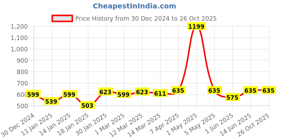 myntra.com Styli Women Sweatshirt styli Price History Graph from 30 Dec 2024 to 25 Oct 2025
