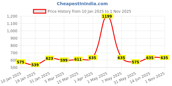 myntra.com Styli Women Sweatshirt styli Price History Graph from 10 Jan 2025 to 1 Nov 2025
