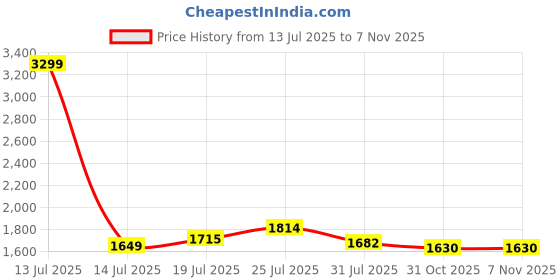 myntra.com Styli Women Sweetheart Neck Layered Self Design Schiffli Cotton Fit and Flare Dress styli Price History Graph from 13 Jul 2025 to 4 Nov 2025
