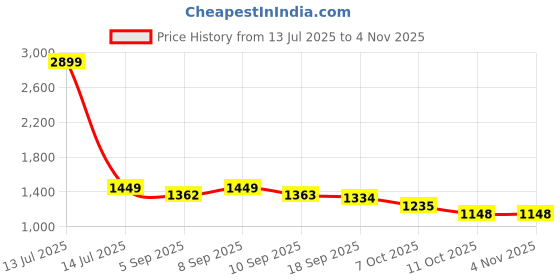 myntra.com Styli Women Sweetheart Neck Puff Sleeves Pleated Empire Dress styli Price History Graph from 13 Jul 2025 to 2 Nov 2025