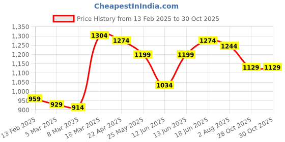 myntra.com Styli Women Tan And Gold Chunky Flat Wedges styli Price History Graph from 13 Feb 2025 to 30 Oct 2025