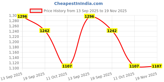 myntra.com Styli Women Textured Backpack styli Price History Graph from 13 Sep 2025 to 19 Nov 2025