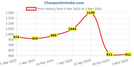 myntra.com Styli Women Textured Ballerinas with Buckles Flats styli Price History Graph from 5 Mar 2025 to 3 Nov 2025