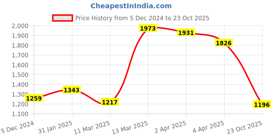 myntra.com Styli Women Textured Handbag styli Price History Graph from 5 Dec 2024 to 23 Oct 2025