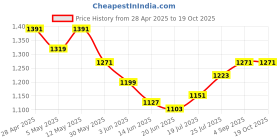 myntra.com Styli Women Textured Miniature Handheld Bag styli Price History Graph from 28 Apr 2025 to 19 Oct 2025