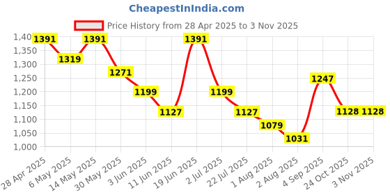 myntra.com Styli Women Textured Miniature Handheld Bag styli Price History Graph from 28 Apr 2025 to 2 Nov 2025