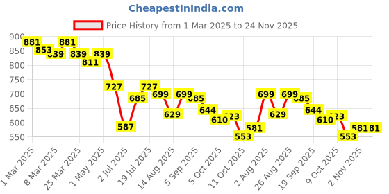 myntra.com Styli Women Textured Open Toe Flats styli Price History Graph from 1 Mar 2025 to 23 Nov 2025