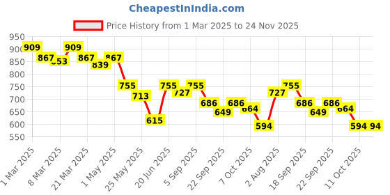 myntra.com Styli Women Textured Open Toe Flats styli Price History Graph from 1 Mar 2025 to 23 Nov 2025