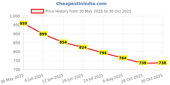 myntra.com Styli Women Textured Open Toe Flats styli Price History Graph from 30 May 2025 to 30 Oct 2025