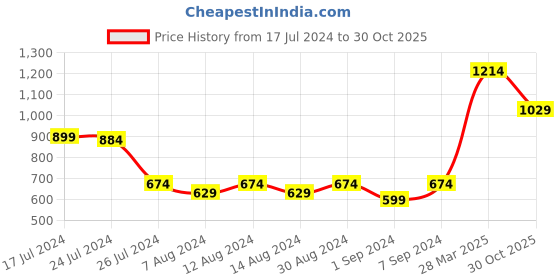 myntra.com Styli Women Textured Print Tie Up Neck Tiered Midi Dress styli Price History Graph from 17 Jul 2024 to 30 Oct 2025