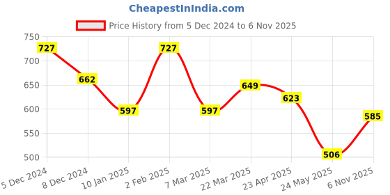 myntra.com Styli Women Textured Solid Structured Handheld Bag styli Price History Graph from 5 Dec 2024 to 6 Nov 2025