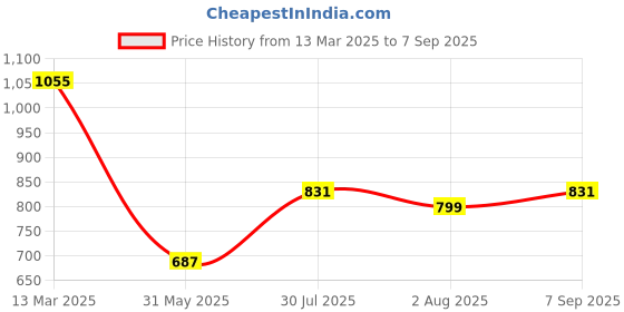 myntra.com Styli Women Textured Solid Structured Shoulder Bag styli Price History Graph from 13 Mar 2025 to 7 Sep 2025