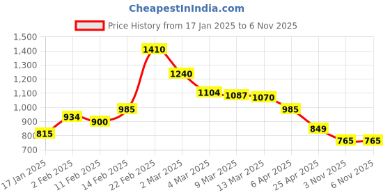 myntra.com Styli Women Textured Solid Structured Sling Bag styli Price History Graph from 17 Jan 2025 to 6 Nov 2025