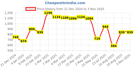 myntra.com Styli Women Textured Structured Handheld Bag styli Price History Graph from 21 Dec 2024 to 2 Nov 2025