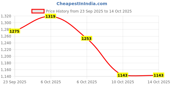 myntra.com Styli Women Textured Structured Handheld Bag styli Price History Graph from 23 Sep 2025 to 13 Oct 2025
