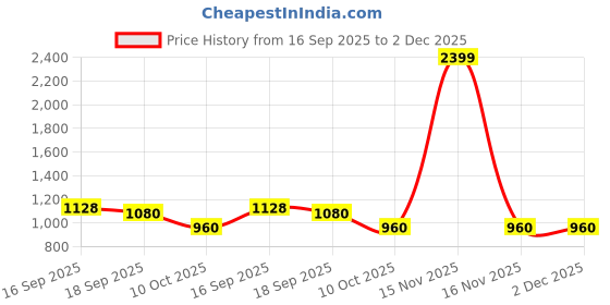 myntra.com Styli Women Textured Structured Shoulder Bag styli Price History Graph from 16 Sep 2025 to 2 Dec 2025