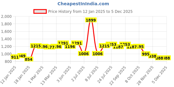 myntra.com Styli Women Turtle Neck Houndstooth Pattern Sweater styli Price History Graph from 12 Jan 2025 to 4 Dec 2025
