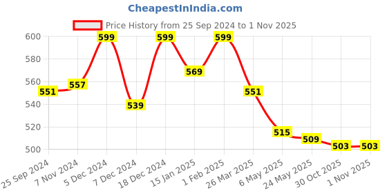 myntra.com Styli Women Typography Printed Oversized Cotton T-shirt styli Price History Graph from 25 Sep 2024 to 31 Oct 2025