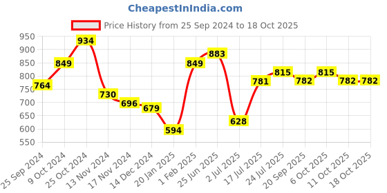 myntra.com Styli Women Typography Printed Sweatshirt styli Price History Graph from 25 Sep 2024 to 18 Oct 2025